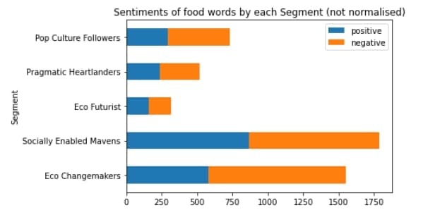 What are Singaporeans' perception of surplus food and barriers to consumption?