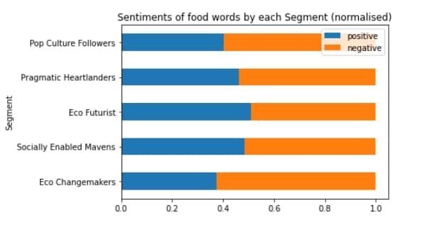What are Singaporeans' perception of surplus food and barriers to consumption?